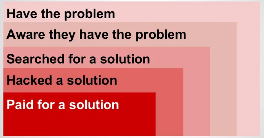 Getting your first customers – simplified customer development
