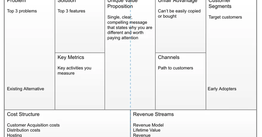 A Power Point template for the Lean Canvas