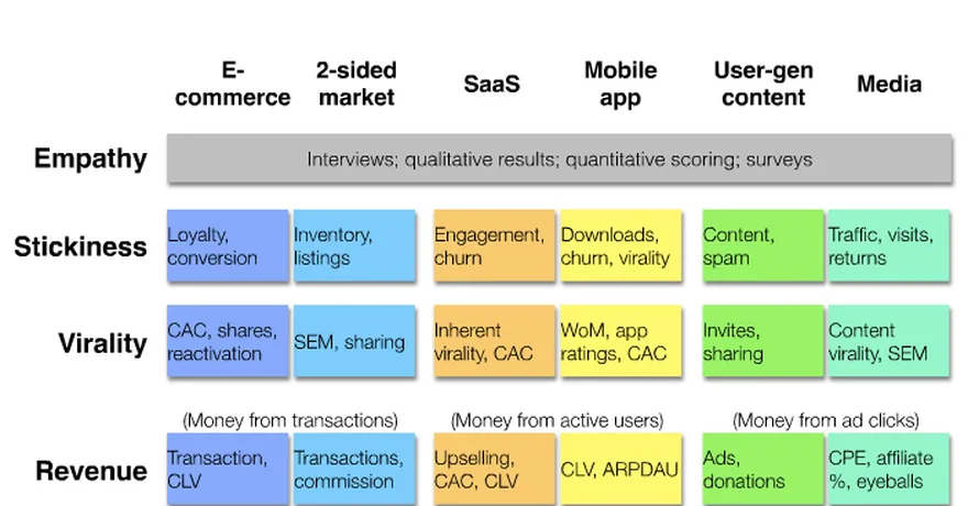 The one metric you need to track – Lean Analytics