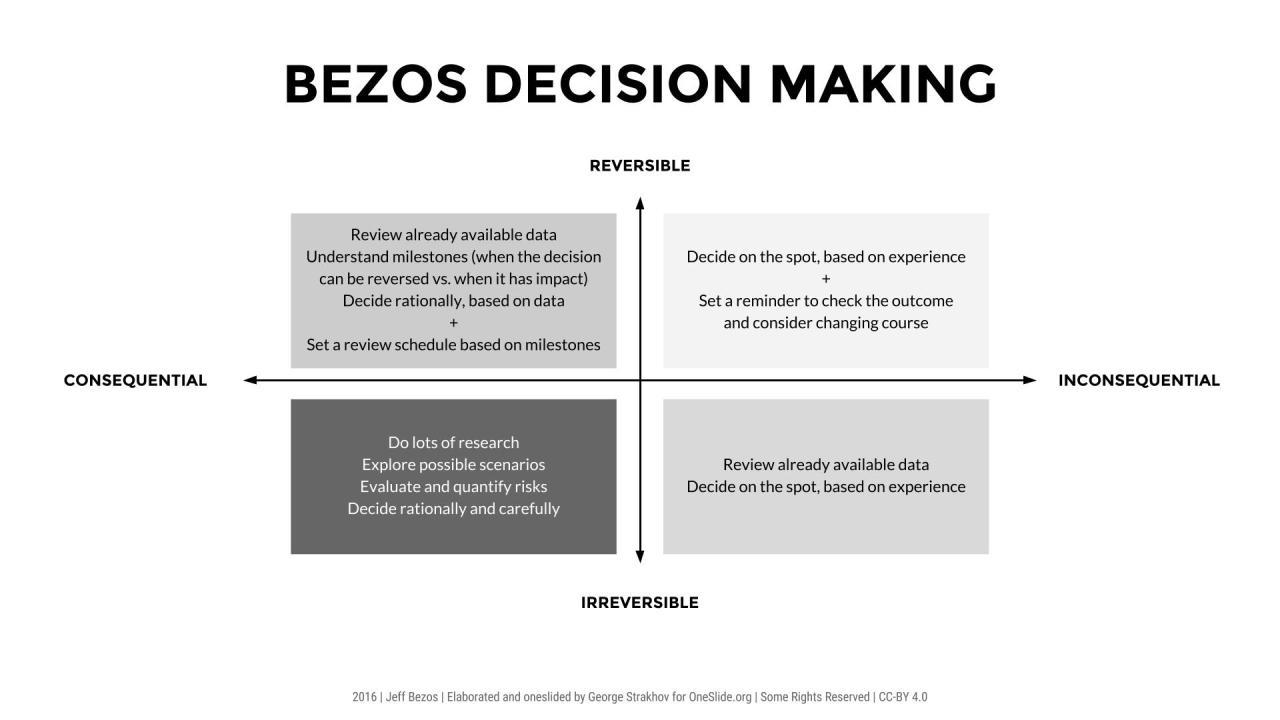 Bezos decision-making matrix: reversible vs irreversible on the vertical axis, consequential vs inconsequential on the horizontal axis, with the recommended approach in each quadrant