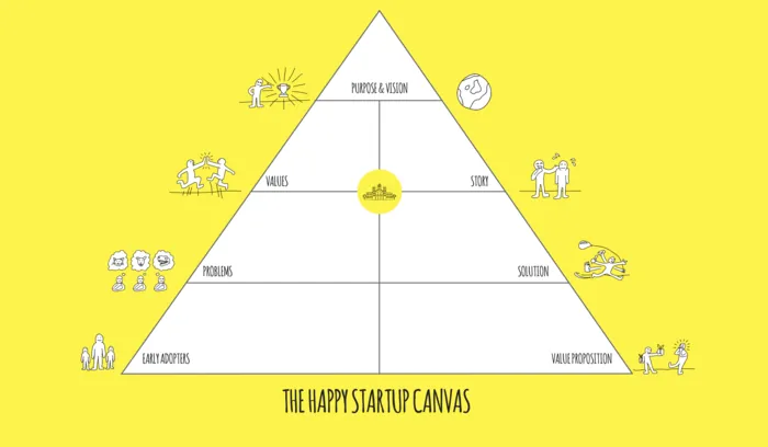 The Happy Startup Canvas: purpose and vision, values, story, problem, solution, early adopters and value proposition