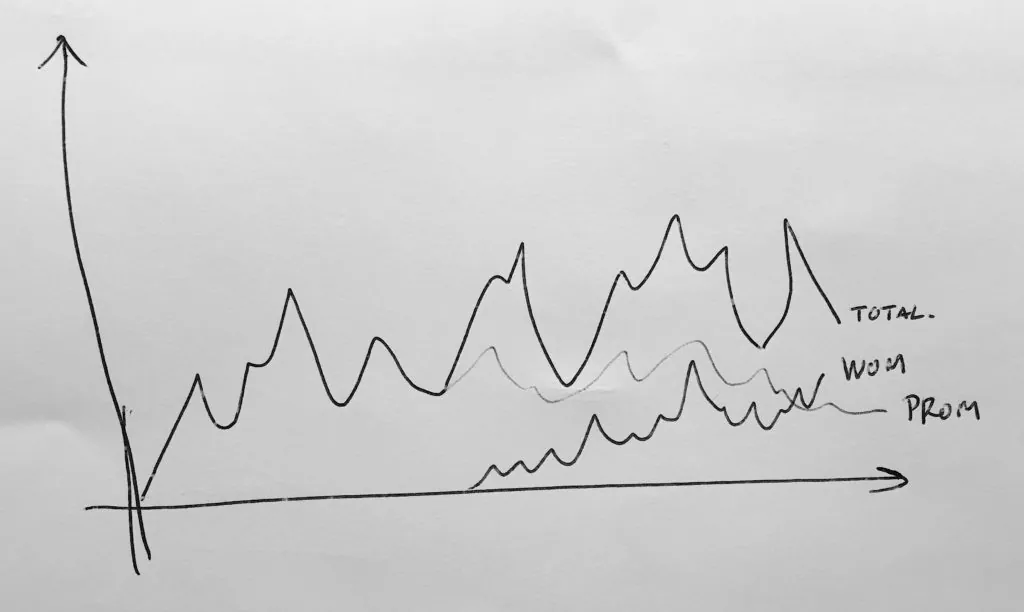 Hand-drawn growth curve split into word of mouth (WOM) and promotion (PROM)