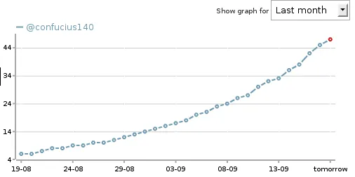 Confucius Twitter progress, Sept09