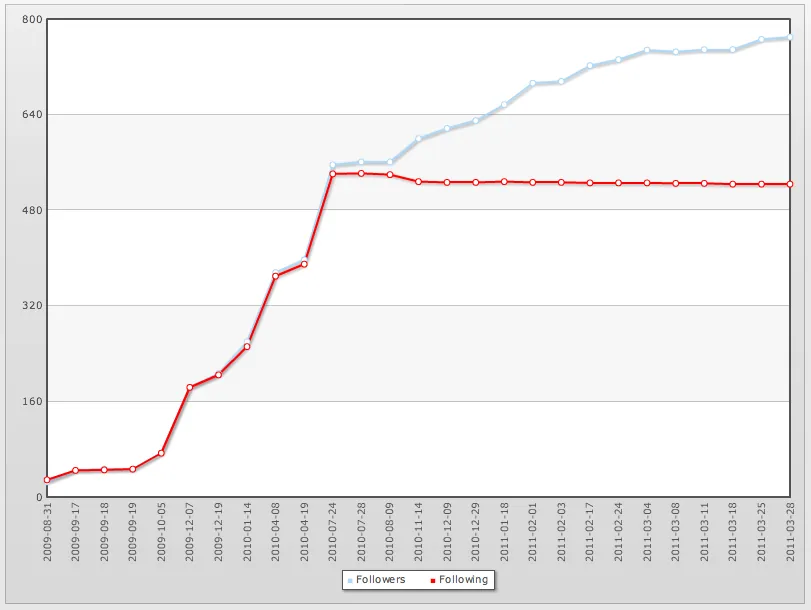 Chart of followers and following for the Confucius account, 2009 to 2011