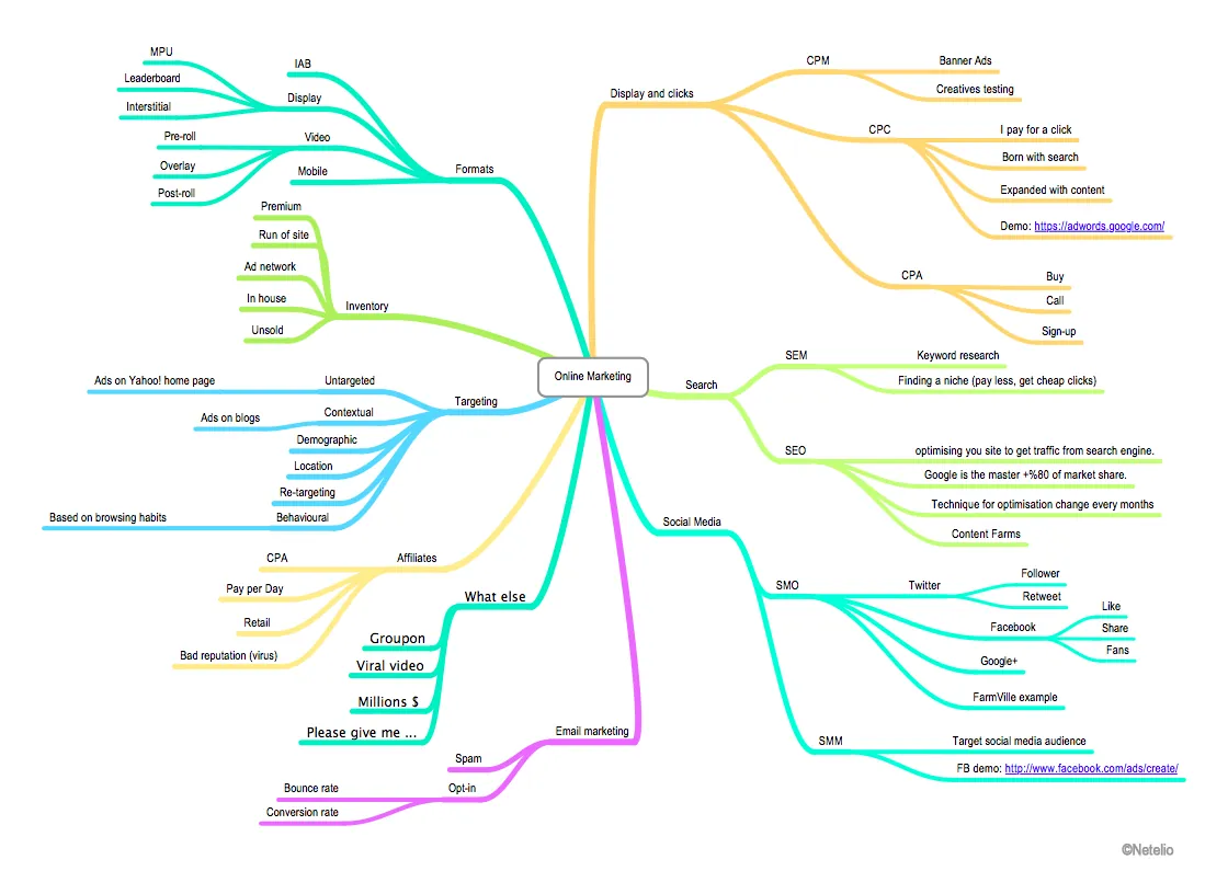 Mind map of online marketing: display, search, social media, email and affiliation