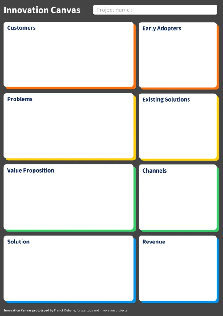 Innovation Canvas template with 8 blocks: customers, early adopters, problems, existing solutions, value proposition, channels, solution, revenue