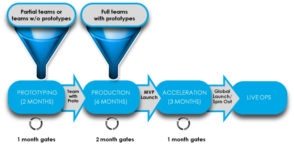Execution Labs process: prototyping (2 months), production (6 months) up to the minimum viable product launch, acceleration (3 months), then live ops