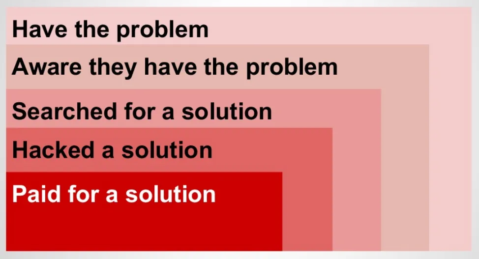 Catégorisation du problème client, customer development