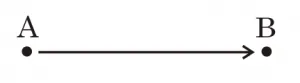 A straight arrow from point A to point B