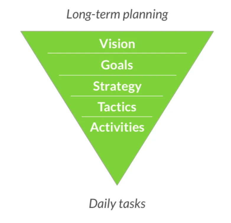 Inverted pyramid from vision to goals, strategy, tactics and activities, from long-term planning to daily tasks