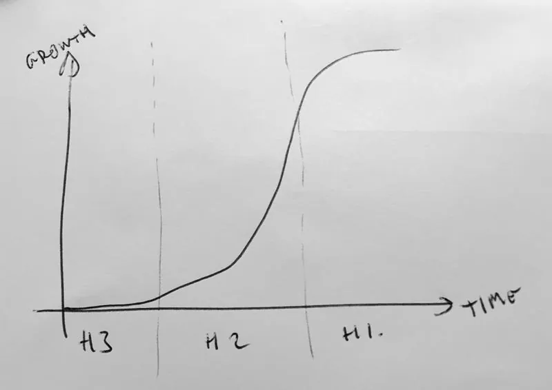 Hand-drawn S-curve of growth over time, with horizons H3, H2 and H1