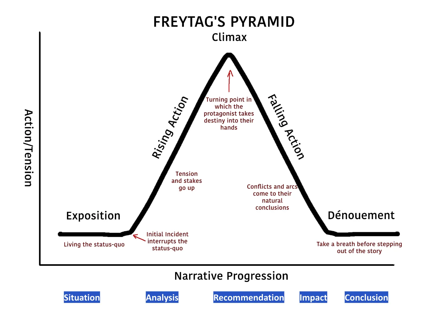 Freytag’s pyramid: exposition, rising action, climax, falling action and dénouement