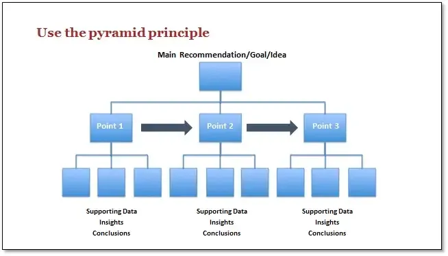 Slide built with the Pyramid Principle: main recommendation, three key points and supporting data