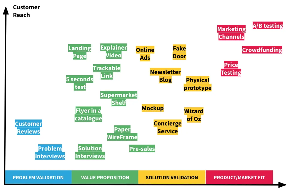 From problem validation to market fit