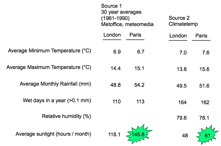 london-paris comparision Table comparing temperature, rainfall, humidity and sunlight in London and Paris