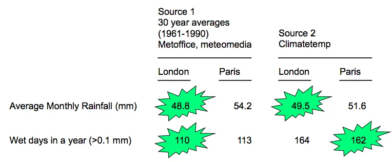 rainfall London Paris Table comparing average monthly rainfall and wet days in London and Paris, from two sources