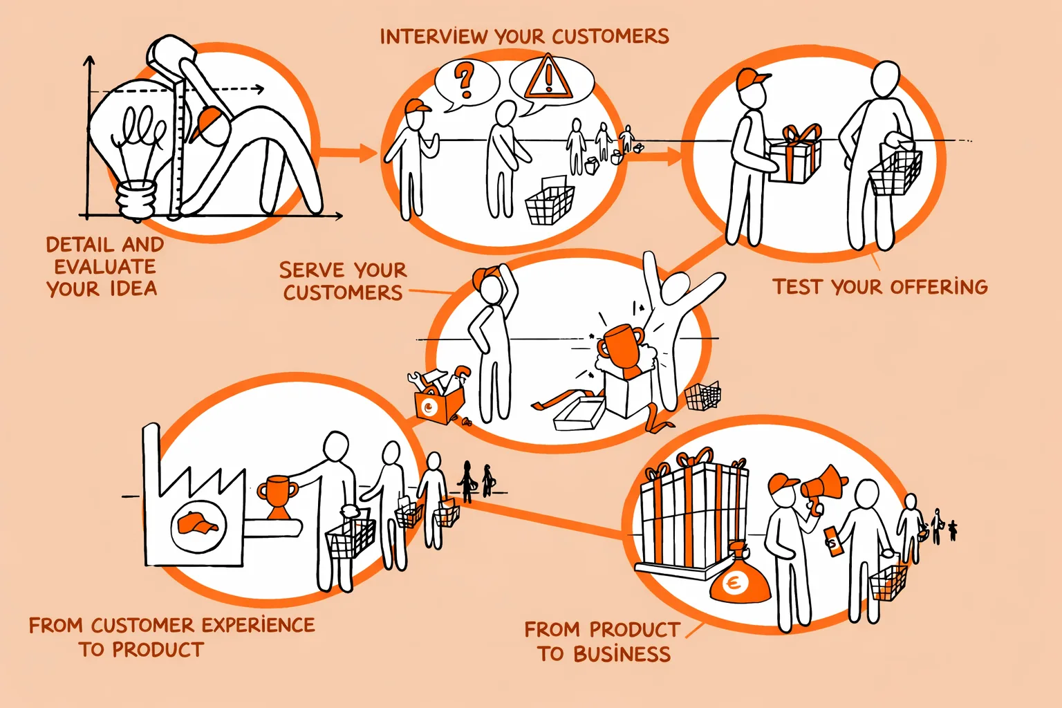 The six steps of the book, drawn as a path: detail and evaluate your idea, interview your customers, test your offering, serve your customers, from customer experience to product, from product to business